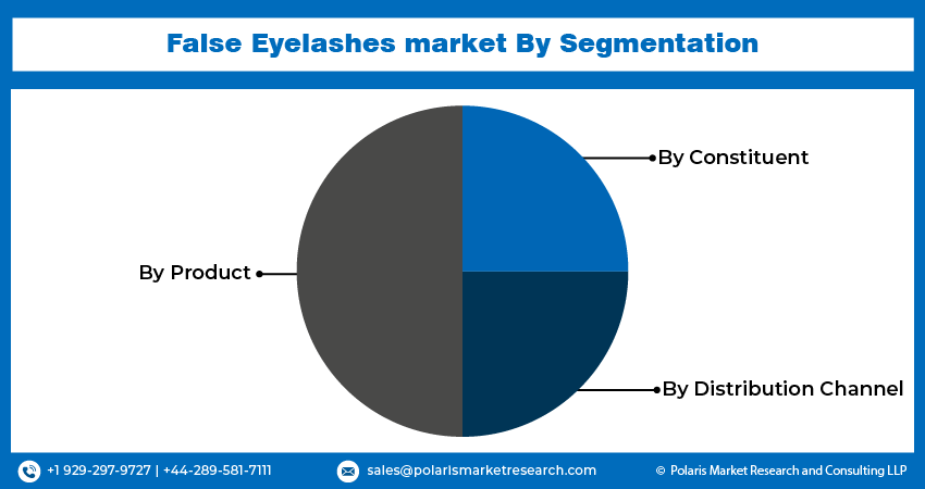 False Eyelashes market Seg